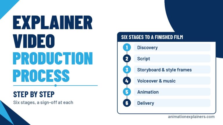 Explainer video production process: script, storyboard, style frames, animation